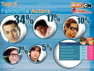 34%   17%   10%


7%    5%
 