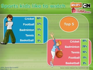 80%

22%

11%

7%

6%    41%

      26%

      16%

      11%

      9%
 