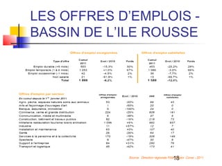 LES OFFRES D’EMPLOIS -
BASSIN DE L’ILE ROUSSE




                                           18
            Source : Direction régionale Pôle Emploi Corse - 2011
 