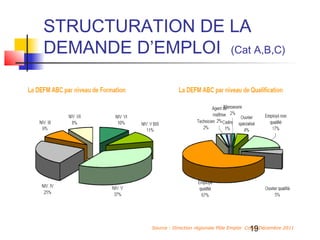 STRUCTURATION DE LA
DEMANDE D’EMPLOI (Cat A,B,C)




                                                     19
            Source : Direction régionale Pôle Emploi  Corse Décembre 2011
 