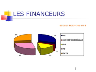 LES FINANCEURS
                         BUDGET MDE = 342 871 €



27%
                  31%      ETAT

                           COMMUNE ET COM DE COMMUNES

                           CG2B

                           CTC
                    1%
                           ETAT FSE
      26%   15%




                                          5
 