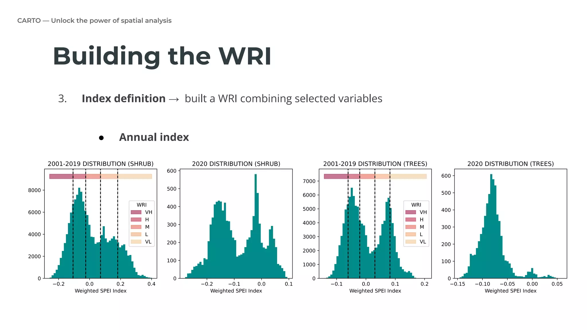 CARTO — Unlock the power of spatial analysis
1. Cluster the data → built a diﬀerent index for each cluster
2. Fire precursors selection → ﬁnd those variables related with burned area
3. Index deﬁnition → built a WRI combining selected variables
Building the WRI
● Annual index
 
