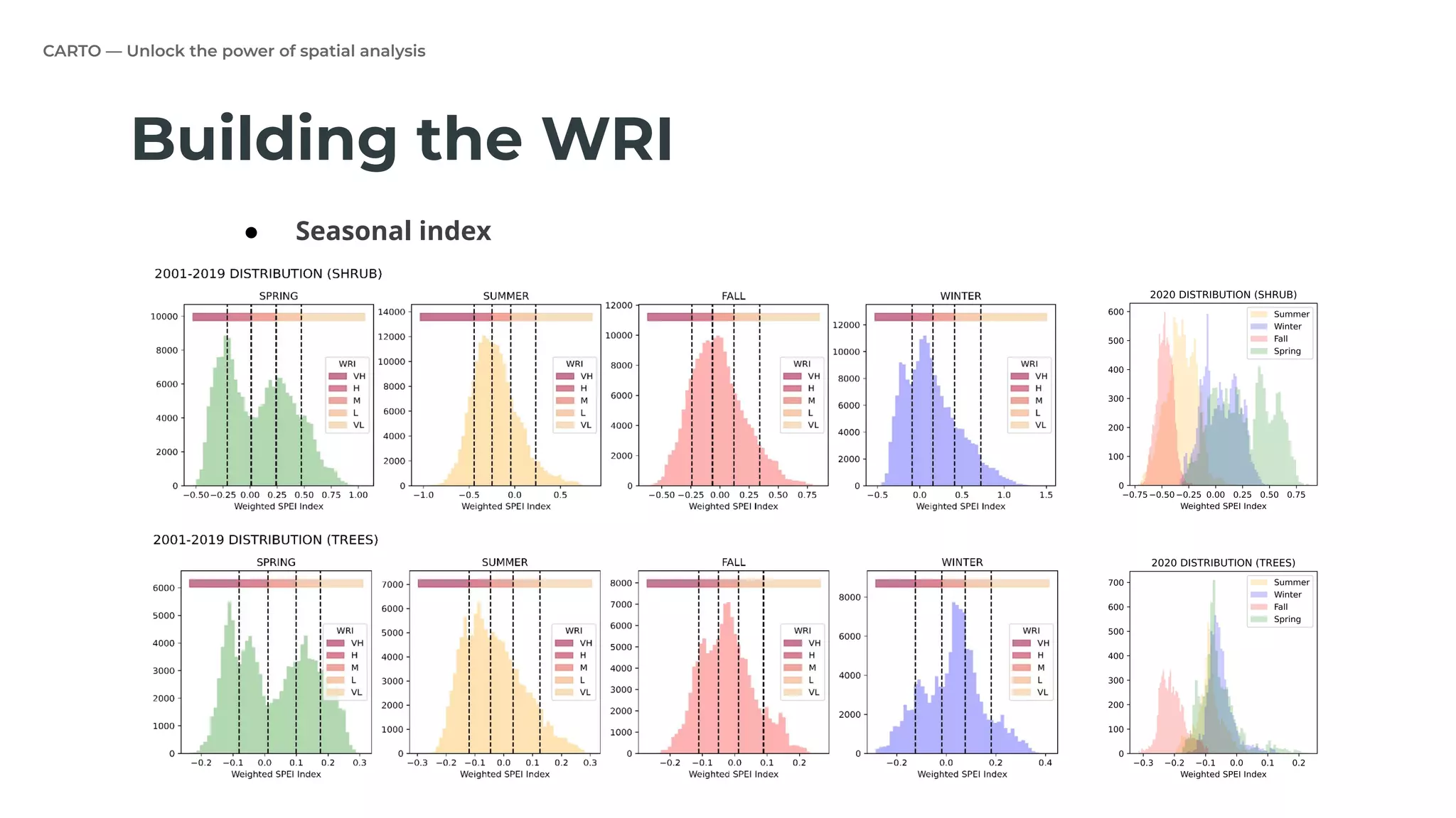 CARTO — Unlock the power of spatial analysis
1. Cluster the data → built a diﬀerent index for each cluster
2. Fire precursors selection → ﬁnd those variables related with burned area
Building the WRI
● Seasonal index
 