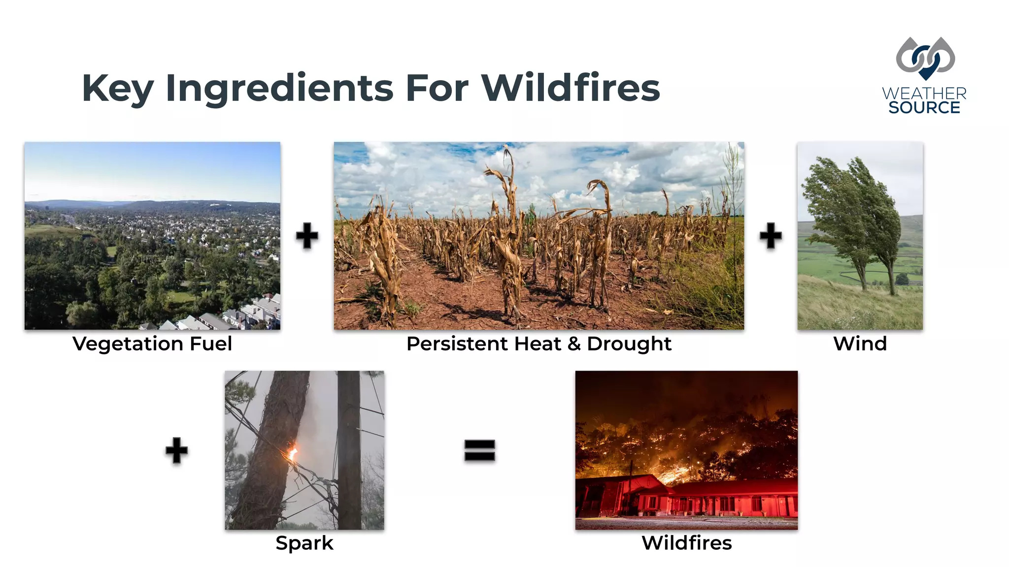 Key Ingredients For Wildﬁres
Vegetation Fuel Persistent Heat & Drought Wind
Spark Wildﬁres
 