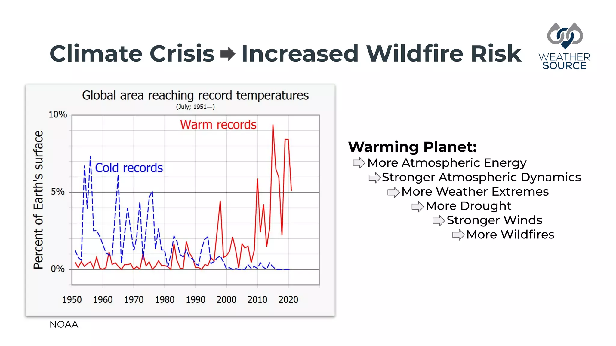 Climate Crisis Increased Wildﬁre Risk
Warming Planet:
More Atmospheric Energy
Stronger Atmospheric Dynamics
More Weather Extremes
More Drought
Stronger Winds
More Wildﬁres
NOAA
 