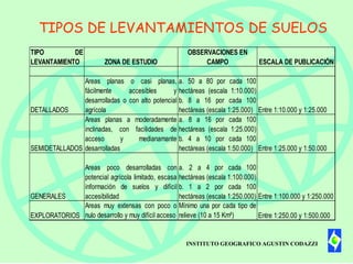 TIPOS DE LEVANTAMIENTOS DE SUELOS
TIPO        DE                                         OBSERVACIONES EN
LEVANTAMIENTO             ZONA DE ESTUDIO                   CAMPO               ESCALA DE PUBLICACIÓN

               Areas planas o casi planas, a. 50 a 80 por cada 100
               fácilmente      accesibles      y hectáreas (escala 1:10.000)
               desarrolladas o con alto potencial b. 8 a 16 por cada 100
DETALLADOS     agrícola                           hectáreas (escala 1:25.000) Entre 1:10.000 y 1:25.000
               Areas planas a moderadamente a. 8 a 16 por cada 100
               inclinadas, con facilidades de hectáreas (escala 1:25.000)
               acceso        y    medianamante b. 4 a 10 por cada 100
SEMIDETALLADOS desarrolladas                      hectáreas (escala 1:50.000) Entre 1:25.000 y 1:50.000

              Areas poco desarrolladas con a. 2 a 4 por cada 100
              potencial agrícola limitado, escasa hectáreas (escala 1:100.000)
              información de suelos y difícil b. 1 a 2 por cada 100
GENERALES     accesibilidad                        hectáreas (escala 1:250.000) Entre 1:100.000 y 1:250.000
              Areas muy extensas con poco o Mínimo una por cada tipo de
EXPLORATORIOS nulo desarrollo y muy difícil acceso relieve (10 a 15 Km²)        Entre 1:250.00 y 1:500.000


                                                      INSTITUTO GEOGRAFICO AGUSTIN CODAZZI
 