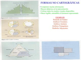 FORMAS NO CARTOGRÁFICAS
• Comprimir mucha información.
• Buscar didáctica en la representación.
• Utilizar todos los medios visuales disponibles.
• Hacer legible, entendible el fenómeno representado.

                     EJEMPLOS
                 Pirámide de Edades
                 Gráficos Circulares
                  Gráficos Anulares
                Gráficos Triangulares
                Símbolos Adyacentes
 