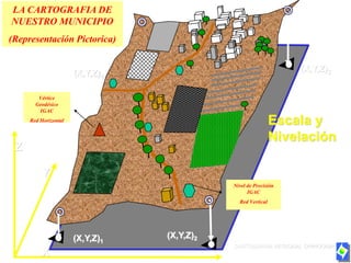 LA CARTOGRAFIA DE
NUESTRO MUNICIPIO
(Representación Píctorica)


                                                                 (X,Y,Z)3
                      (X,Y,Z)4

        Vértice
       Geodésico
        IGAC
     Red Horizontal                                          Escala y
                                                             Nivelación
 Z

         Y
                                            Nivel de Precisión
                                                  IGAC
                                              Red Vertical




                      (X,Y,Z)1   (X,Y,Z)2
                                            CARTOGRAFIA REGIONAL ORINOQUIA
         X
 