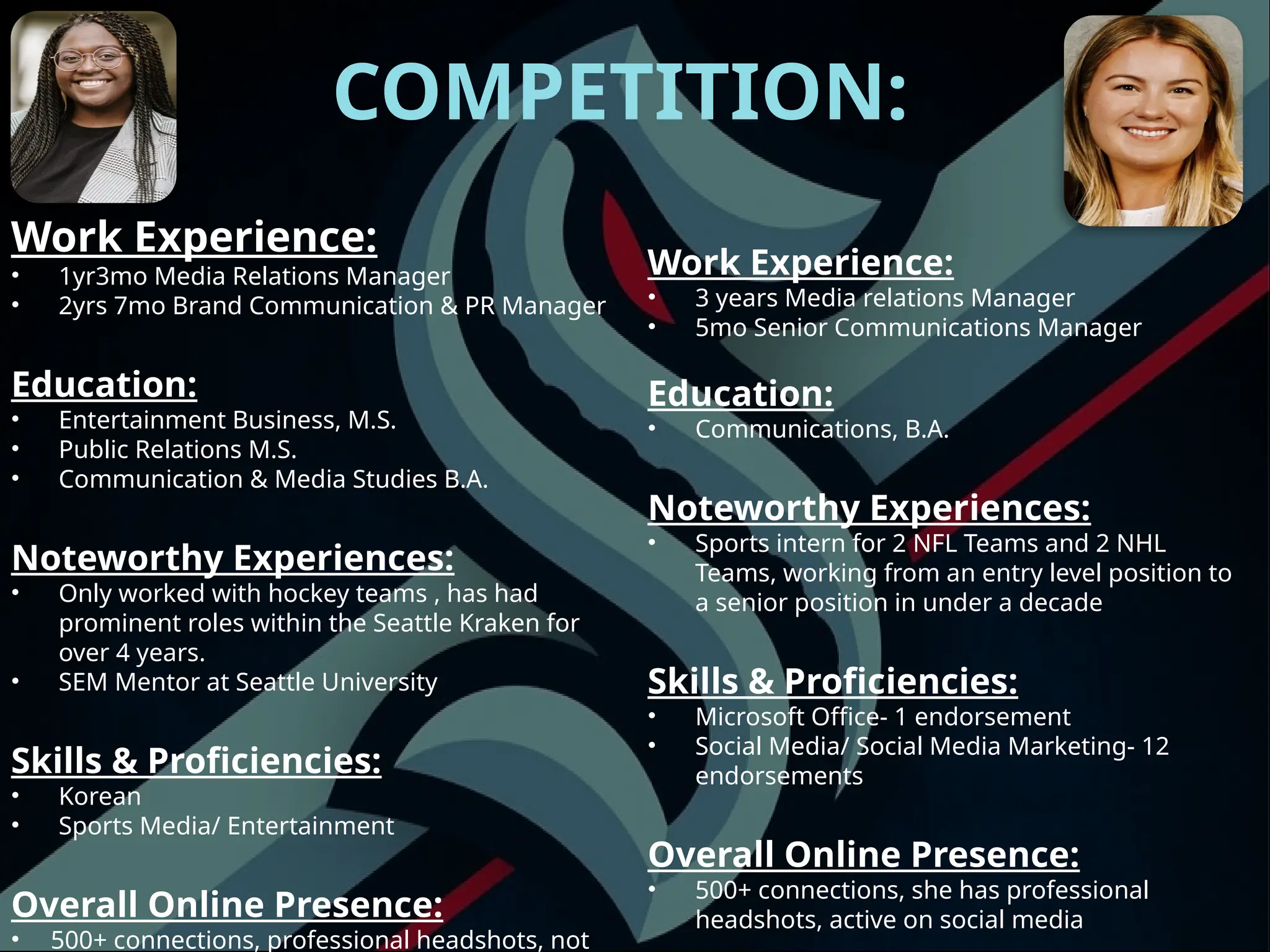 COMPETITION:
Work Experience:
• 1yr3mo Media Relations Manager
• 2yrs 7mo Brand Communication & PR Manager
Education:
• Entertainment Business, M.S.
• Public Relations M.S.
• Communication & Media Studies B.A.
Noteworthy Experiences:
• Only worked with hockey teams , has had
prominent roles within the Seattle Kraken for
over 4 years.
• SEM Mentor at Seattle University
Skills & Proficiencies:
• Korean
• Sports Media/ Entertainment
Overall Online Presence:
• 500+ connections, professional headshots, not
Work Experience:
• 3 years Media relations Manager
• 5mo Senior Communications Manager
Education:
• Communications, B.A.
Noteworthy Experiences:
• Sports intern for 2 NFL Teams and 2 NHL
Teams, working from an entry level position to
a senior position in under a decade
Skills & Proficiencies:
• Microsoft Office- 1 endorsement
• Social Media/ Social Media Marketing- 12
endorsements
Overall Online Presence:
• 500+ connections, she has professional
headshots, active on social media
 