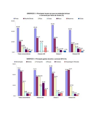 GRÁFICO 3 - Principais locais em que se pretende brincar
                                              o carnaval por faixa de renda (%)

        Praia             Recife/Olinda               Rua                  Casa              Bloco                  Bezerros                      Clube
60,00

                                                                              52,03

          46,48                           45,45
                                                                                                                     42,35
40,00



                                                  27,27                              26,35

                 20,56
20,00                                                 18,18
                                                                                                                         15,82
                                                                                                                                    14,80
                    10,99
                                                                9,09                                                                 9,18
                       7,04                                                               6,76
                          5,35                                                                                                          6,63 5,61
                             3,38                                                            3,38 4,05       2,70
                                 1,97                                                                                                               1,53
                                                    0,00    0,00     0,00                             0,00
 0,00
            Todos consumidores                     Classes A-B                             Classe C                           Classes D-E



                              GRÁFICO 4 - Principais gastos durante o carnaval 2013 (%)

        Alimentação            Bebida         Transporte               Roupa              Fantasia            Hospedagem/ Moradia
  90,00
                                                                            81,08
           75,21
                                          72,73                                                                      73,47
                                                                                                             70,92
                  68,73
                                                                                  63,51
  60,00
                                              54,55 54,55
                                                                                     52,03


                      38,31
                                                            36,36

  30,00                                               27,27                                                            27,04

                                                                   18,18
                                                                                           11,49
                          9,86
                              6,76 5,63                                                       6,08 8,11                      7,65
                                                                                                                                    5,61
                                                                                                                                           3,06
   0,00
                Todos consumidores                Classes A-B                       Classe C                         Classes D-E
 