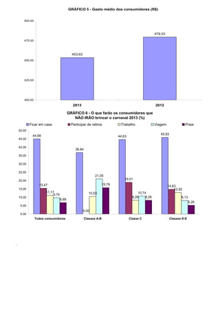 GRÁFICO 5 - Gasto médio dos consumidores (R$)


       500,00



                                                                                                     479,53

       475,00



                                           453,63
       450,00




       425,00




       400,00
                                            2013                                                     2012

                                         GRÁFICO 6 - O que farão os consumidores que
                                            NÃO IRÃO brincar o carnaval 2013 (%)
            Ficar em casa                  Participar de retiros            Trabalho                 Viagem               Praia
    50,00
             44,99                                                                                      45,93
                                                                           44,63
    45,00

    40,00
                                             36,84
    35,00

    30,00

    25,00
                                                           21,05
    20,00                                                                     19,01
                  15,47                                            15,79                                      14,83
    15,00                                                                                                         12,92
                      11,17                            10,53                             10,74
                           9,74
    10,00                                                                            8,26     8,26                     8,13
                                  6,88
                                                                                                                              5,26
     5,00
                                                    0,00
     0,00
                Todos consumidores                   Classes A-B                   Classe C                     Classes D-E




.
 