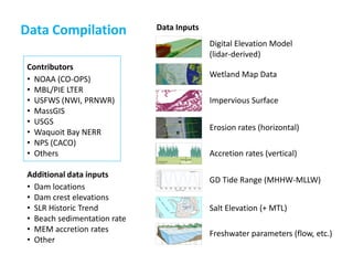 Data Compilation 
Contributors 
• NOAA (CO-OPS) 
• MBL/PIE LTER 
• USFWS (NWI, PRNWR) 
• MassGIS 
• USGS 
• Waquoit Bay NERR 
• NPS (CACO) 
• Others 
Additional data inputs 
• Dam locations 
• Dam crest elevations 
• SLR Historic Trend 
• Beach sedimentation rate 
• MEM accretion rates 
• Other 
Freshwater parameters (flow, etc.) 
Digital Elevation Model (lidar-derived) 
Wetland Map Data 
Impervious Surface 
Erosion rates (horizontal) 
Accretion rates (vertical) 
GD Tide Range (MHHW-MLLW) 
Data Inputs 
Salt Elevation (+ MTL)  