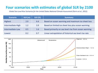 Four scenarios with estimates of global SLR by 2100 
Scenario 
SLR (m) 
SLR (ft) 
Summary 
Highest 
2.0 
6.6 
Based on ocean warming and maximum ice sheet loss 
Intermediate-High 
1.2 
3.9 
Based on limited ice sheet loss plus ocean warming 
Intermediate-Low 
0.5 
1.6 
Based primarily on sea level rise from ocean warming 
Lowest 
0.2 
0.7 
Linear extrapolation of historical sea level rise rate 
Global Sea Level Rise Scenarios for the United States National Climate Assessment (Parris et al., 2012)  