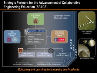 Strategic Partners for the Advancement of Collaborative
Engineering Education (SPACE)

                                                 U.S. Science                               • 2 projects per semester
                                                   Partner                                  • 3 teams per project




          U.S.                                                                                   International                      Radio Astronomy
       Engineering                      • Mechanical and Aerospace
                                                                                                 Engineering                          on the Moon
         Partner                          Engineering                                               Partner
                                        • Electrical Engineering
                                        • Industrial & Systems Engineering
                                        • Modeling & Simulation
                                                                                                                          M
                                        • Technical Communications                                                        S
                                                                                                                          F J
                                                                                                                          C S
                                                                                                                            CK
                                                                                                                              S
                                 High School                      High School                          High School
                             (InSPIRESS Level I)              (InSPIRESS Level I)                  (InSPIRESS Level II)       C
                                                                                                                                  Europa Mission Design


                     Two high schools compete               Level 2 project is to design an element of the mission
              to be payload on Sr. Design Experience        (students selected from “best” of Level 1 project)



5-488240
                       Educating and Learning from Industry and Academia                                                                              12
 