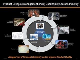 Product Lifecycle Management (PLM) Used Widely Across Industry

                                 Manufacturing
                                  Engineering
                                                                                      Manufacturing
                                                                                      & Production



              Product
           Engineering                                         People




                                                                                                         Sales &
                                                                                                         Distribution
                                                           INFORMATION
                                                             PLATFORM

       Concept
    Engineering



                                                 Processes               Technology
                                                 & Practices
                                                                                                      Disposal &
                                                                                                      Recycling


                  Requirements




5-488240
             Adopted out of Financial Necessity and to Improve Product Quality                                          3
 