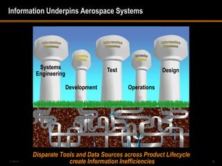 Information Underpins Aerospace Systems




             Systems                    Test                Design
            Engineering

                          Development          Operations




           Disparate Tools and Data Sources across Product Lifecycle
5-488240
                        create Information Inefficiencies              4
 