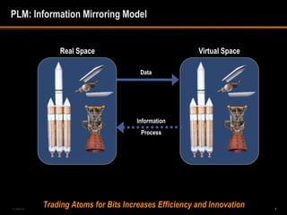 PLM: Information Mirroring Model


               Real Space                              Virtual Space

                                      Data




                                     Information
                                       Process




5-488240
           Trading Atoms for Bits Increases Efficiency and Innovation   5
 