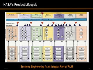 NASA’s Product Lifecycle




5-488240
            Systems Engineering is an Integral Part of PLM   6
 