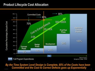 Product Lifecycle Cost Allocation

                                         100%
                                                             Committed Costs                     95%
                                          90%                                  85%
                                          80%
                                                                                               500-1000X
  Cumulative Percentage Lifecycle Cost




                                                          70%
                                          70%

                                                                                                               Operations
                                          60%                                   20-100X           Prod/Test     Through
                                                                                                   Phase        Disposal
                                          50%


                                          40%                   3-6X
                                          30%                                                                      100%
                                                                      Design     Development        50%
                                          20%
                                                   Concept            Phase
                                                    Phase
                                          10%
                                                                      15%            20%
                                           0%
                                                     8%
                                                                                     Time
                                                                                                                       Defense Systems
                                          Full Program Expenditures                                           Management College - 9/1993




    By the Time System Level Design is Complete, 85% of the Costs have been
5-488240
         Committed and the Cost to Correct Defects goes up Exponentially                                                                    7
 