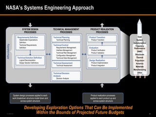 NASA’s Systems Engineering Approach


                           SYSTEM DESIGN                  TECHNICAL MANAGEMENT            PRODUCT REALIZATION
                             PROCESSES                         PROCESSES                      PROCESSES

                     Requirements Definition              Technical Planning             Product Transition                     Cost
                       Stakeholder Expectations              Technical Planning            Product Transition                 System
                       Definition                                                                                          Aerodynamics
Affordability




                       Technical Requirements             Technical Control                                                  Trajectory
                       Definition                            Requirements Management     Evaluation                         Performance
                                                             Interface Management          Product Verification
                                                                                                                               GN&C
                                                             Technical Risk Management     Product Validation
                                                             Configuration Management                                        Structures
                     Technical Solution Definition           Technical Data Management                                        Thermal
                       Logical Decomposition                                             Design Realization                  Propulsion
                       Design Solution Definitions        Technical Assessment             Product Implementation             Avionics
                                                             Technical Assessment          Product Integration
                                                                                                                              Materials
                                                                                                                           Manufacturing
                                                          Technical Decision                                                   Other
                                                          Analysis
                                                             Decision Analysis




                System design processes applied to each                                   Product realization processes
                work breakdown structure model down and                                   applied to each product up and
                         across system structure                                             across system structure


                             Developing Exploration Options That Can Be Implemented
5-488240                           Within the Bounds of Projected Future Budgets                                                           8
 