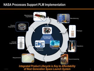 NASA Processes Support PLM Implementation

                                 Manufacturing
                                  Engineering
                                                                                        Manufacturing




              Product                                          People
           Engineering


                                                                                                  Prototype



                                                           INFORMATION
                                                             PLATFORM


                Concept
             Engineering

                                                                                                  Operations
                                                 Processes               Technology
                                                 & Practices




                  Requirements
                                                                                      Decommissioning




                           Integrated Product Lifecycle is Key to Affordability
5-488240
                                of Next Generation Space Launch System                                         9
 