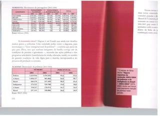 NORDESTE: llovimento de passageiros (2003/2006)
PASSAGEIROS PASSAGEillOS
TOTALAEROPORTO NACIONAlS JNTERNAClONAJS
2003 100'7 2003 2007 2003 1007
SALVADOR 3.319.326 S.519.541 135.228 412.920 3.454.554 5.932.461
RECU'E 2.610.032 4.010.932 123.392 177.149 2.733.424 4.188.081
FORTALEZA 1.762.333 3.346.558 156.336 267.881 1.868.659 3.614.439
NATAL 773.464 1.359.340 101.687 218.825 875.151 1.578 165
MACElú
,.. ,
SU.67'7 917.170 24.632 20.135 536.309 917.305
SÃO LUIS 393.929 899.299 143 1.058 394.072 900.357
ARACAJU 330.834 691.636 329 4 331.163 691.640
.JOÃO PESSOA 235.778 500.547 23 o 235.801 500.547
TER.ESl.'IA 210.762 484.492 120 o 210.882 484.492
Fonte: Jnfraero (2006)
A economia crece? Alagoas é um Estado que ainda tem desafios
muitos graves a enfrentar. Uma sociedade pobre como a alagoana, para
interromper o "fator intergeracional da pobreza" - a miséria que passa de
pais para filhos, sem t]Ue nenhum integrante da família consiga sair da
condições de penúria e ignorância -, necessita das ações públicas e dos
programas articulados (transferência de renda, educação, saúde), no sentido
de garantir condições de vida digna para a maioria, incorporando-a no
processo de produção c consumo.
ALAGOAS: Diminuição da pobreza (2003/2004)
NÚMERO PERCENTUAL
2003 2004 2003 2004
Pobres 1.619.916 1.519.383 55,6 51,6
Urbano 1.050.337 981.884 54,0 50,7
Rural 569.579 537.499 58,9 53,4
Indigentes 575.532 529.780 19,8 18,0
Urbano 318.217 278.974 16,3 14,4
Rural 257.315 250.806 26,6 24,9
Fonte: TBGF. (2006)
116
Nessas novns 1
duas novas c;11;1cre1i~1
consumo popul.1r e rfir
Mensal do Comen 111, 11
consumo no v:irt'Jº 1· 1'
2006/2007; por oul 10 11
animador: entre os .1 11111
abaixo da linha d.1 p
combinação entre t:t cM'
 