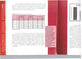 licompre
socioecc
idéiu ce1
prcssupc
possui,
cconom
dívida ~
outro,
múquina
(
combina
dência d
a neces~
aliança
União,
cnfrcnt
sociais
fovoráv'
cconom
p
governo
outrus e
muisde 1..
3ovens n
popula~
pública
rendam
de mill
Prcvidê1
cio ao c1
crédito a
mmis e 1
que apo1
1.ução e
No caso alagoano, a polarização é evidente: de um lado, o 1% dos
mais ricos (30 mil pessoas) com 22,34%1 da renda e, do ouLro, os SO'i'é> mais
pobres (t,5 milhão de pessoas) com apenas 14,78. O Índice de Gini <le
Alagoas, que, em 2001, era 0,607, caiu para 0,566, cm 2005, acompanhando o
fenômeno nacional de desconcentração de renda.
NORDESTE: Distribuição darenda (2001/2005)
% da remia (domiciliar) •;.da renda (peuoal)
apropriada pelos apropriada pelos Índice de Gioif2005
1 54>9/o mais pobres l 'Ye mais ricos
200• 2005 2001 200!1 2001 2005
AL 13,JI 14,78 33,B9 22,34 0.,607 0,566
BA 13,29 15,42 29,41 21,41 0,594 0,553
CE 12,62 14,16 35,05 26,26 0,613 0,579
'1A 14,30 16,84 26,26 18,74 0,574 0,521
PU 13,48 14,40 30,50 28.34 0,597 11,581
PE 12,16 13,86 32,73 28~14 0,617 0,587
PI 12,78 13,49 30,50 29,41 0,598 0,591
RN 13,67 13,57 25,25 30,50 0,582 0,598
SE 13,89 15,00 18,74 18,74 0,571 0,554
Fonte: 1PI ~A (2008)
A assimetna na distribuição das riquc:tas tem outros elementos
importantes, que vão além da set,rmcntação social. A má distribu.:ição da
renda cm Alagoas tem um aspecto pouco evidenciado. J pobreza reg1onal
está relacionada diretamente à cor da pele. Uma pesquisa do lnsfittffO de
Estudo.r do Trabalho eSodedade (2003), utilizando dados do IBGF. (2000), revelava
a existência de 1.850.000 pobres em Jlagoas
8
• Desses, 1.450.000 são mestiços
(pardos, na expressão do IBGE) ou negros. 1~sses números mostram,
primeiro, a permanência das marcas ainda não superadas do período colonial
e, segundo, a necessidade de políticas especificas para essa maioria
marginalizada.
12
8
Pobres são os
indivíduos cuja renda
familiar per capita é
inferior ao valor que
corresponderia ao
necessário para atender
a todas as necessidades
básicas {alimentação,
habitação, transporte,
saúd~ lazer, educação,
etc), enquanto Indigentes
são aqueles cuja renda
familiar per capita é
Inferior ao valor
necessário para atender
tão somente às
necessidades básicas de
alimentação.
ALAGO
""'Fonte: lliTS/ 1BC1I / PN1D
A conccntra~.111 1
desigual da r1qucza, p111 <'
negativos ajudam a r-1111
ampliação desse frngd 1111
produtivos e pela d1:-.11il1
embora pareça lcnt.1, p1-,d1
em linhas difercntts, 1~1
estruturação ela cconc111lií1
Essa populnç,111 q11
tem, também, pouco a11 "
à forte concentraçao d1 11
poder público, aínda 11.lt1 1
população econom1c1111111
instrução alguma e <-Jlll' l'i"
Apenas 4% dessa popul.11;
aos requisitos exigidos l111i1
seguir revela os dados d.1 l'r
 