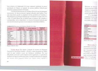 •'
11
lf
11
'I
1.
:1
li
fl
1
1
~·1
,,
1
I!
:1
t
bons projetos de implantação de novas empresas resultaram na pouca
participação de Alagoas na captação de recursos públicos federais para
dinamizar o parque produtivo do Estado.
O Fundo de Investimento do Nordeste (Finar) foi um dos principais
instrumentos de desenvolvimento regional utilizados pela Sudene. Com
uma importância grande na ampliação da base produtiva do Nordeste, o
Finor financiou as principais indústrias que se instalaram na região entre 1974
e 2000. O Fundo liberou R$ 15,8 bilhões para os projetos, que somados a
contrapartidas, outros emprt:stimos ou recursos da iniciativa privada para
esses mesmos projetos geraram um investimento total de RS 68,4 bilhões.
NORDESTE: Recursos da SVDENE/ flNOR (1974/ 2000)
PROJETOS
FINOR LIBERADO
EMPREGOS
ESTADOS APROVADOS DIRETOS
OUANT c•;.i RS 1 mllhio (*/.) QUANT (%)
Pernambuco 673 22,05 3.095,92 19,67 162.226 23,98
Bahia 546 17,89 4.034,39 25,63 149.385 22,08
Ceará 507 16,61 2.332,67 14,82 109.611 16,20
Maranhão 226 7 40 1.000,63 635 35.079 s 19
Paraíba 356 11,66 1.314,19 8,35 59.072 8,73
Minas Gerais 228 7,47 1.340,52 8,52 57,002 8,43
Rio Grande Norte 182 596 895,19 5,69 42.894 6,34
Piauí 165 5,41 780,72 4,96 22.669 3 35
AJa2oas 89 2,92 502,77 3,19 16.253 2,40
Sergipe 80 2,62 442,37 2,81 22,252 3 29
TOTAL - 3052 10000 15.738,77 100,00 676.443 100.00
Fonte: SUDENR (2002)
Crédito Rural. Em relação à captação de recursos no Programa
Nacional da Agricultura Familiar, o Pronaf, o maior programa de crédito
rural do país, também ocorre um fenômeno semelhante. Por suas
dificuldades estruturais e pelo incipiente nível organizativo, os agricultores
familiares de ;lagoas perdem para todos os estados nordestinos na captação
dos recurso:-. dc~se progi.una fedu al cujo )bjcttvo maior, <;cgundo o
84
Ministério de Dcsc11v
desenvolvimento su:;rc:!
visando ao aume1111.>t~.
crescimento dos 111vl!i•
social e qualidade tk ri.I
É o invcs1111H t
estabilidade ou atl .1 '·ÀI
comerciais e de sul 11;is1
coco, feijão, fumo,111li:11
NORDESTE: Con11 .1111:~
-ESTADO
BAHIA
MARANHÃO
CEARÁ
PERNAMBUCO
PIAUÍ
PARAÍBA
RIO GRANDE DO N01t1i
SERGIPE
ALAGOAS 1
Fonte: MOA (2008)
M.icrocrédit11. I'
características dcst.11~1d:i 1
tanto potencial para apc •li
que o programa dt n111
"Crediamigo" do Ba111
microcréd1ro do lh.1sil. (
região nordestin.11.: c111 nl1
Santo. O Cn:di:1111ig1.1
número de tfo..:nrcs dt
 