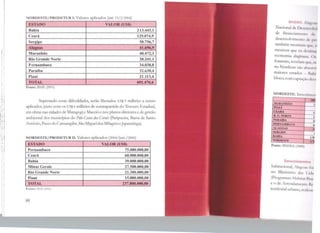 t
I'
1 I
i1
!1
: 11• 1
1
!
1
l'11
 t
!1
1i
1I
11 1J
j l
11
11 1:
11
1 j
NORDESTE/PRODETUR I: Valores aplicados (até 15/3/2004)
ESTADO VALOR(USS) "
..
Bahia 213.443,t
Ceará 129.074,9
Sergipe 50.756,7
AJa2oas 41.696,9
Maranhão 40.472,3
Rio Grande Norte 38.241,1
Pernambuco 34.038,8
Paraíba 32.630,4
Piauí 21.113,4
TOTAL 601.476,6
Fonte: BNB (2005)
Superando essas dificuldades, serão liberados US$ 9 milhões a serem
aplicados, junto com os US$ 6 milhões de contrapartida do Tesouro Estadual,
em obras nas cidades de Maragogi e Maceió e nos planos diretores e de gestão
ambiental dos municípios do Pólo Costa dos Corais (Paripueira, Barra de Santo
Antônio, Passo do Camaragibe,SãoMiguel dos Milagres eJaparatinga).
NORDESTE/PRODETUR II: Valores aplicados (2004/jun./2006)
ESTADO VALOR(USS)
Pernambuco 75.000.000,00
Ceará 60.000.000,00
Bahia 39.000.000,00
Minas Gerais 27.500.000,00
Rio Grande Norte 21.300.000,00
Piauí 15.000.000,00
TOTAL ..
" 237.800.000,00
Fonte· B~B (21)11<,)
88
BNOES. /l;1g11.1ri
Nacional de Dcsrnv;,f/1i
de financiamcn10 d··
dcsenvoJvimcnlo d1~ f"'
também mos! rnrn q111~. 11
recursos que os dt'.,d11.11
economia alago;111.1 ().
fomento, revelam tp11, 111
no Nordeste sao .1hs111 l
maiores estados H:alti1
bloco, com capta~·:111 d1:1'.1
NORDESTE: 1nvcsti1111:q
2111
MARANBÃO ~
PIAUÍ ~
CEARÁ ~
R. G. NORTE ----2j
PARAÍBA __.!J
PERNAMBUCO ·lj
ALAGOAS t---.JtSERGIPE : ~
BAffiA l ,Y(
NORDESTE 1 l ,
Fonte: BNDES (200H)
Investinu:111c1s
habitacional, Alago,.., f~ 1i
no Ministério das ( te l.1
(Programas: l lal>u 11 Utll
e o de Arrcndanwn111 H1~
territorial urbano, rt ,1111.:1
 