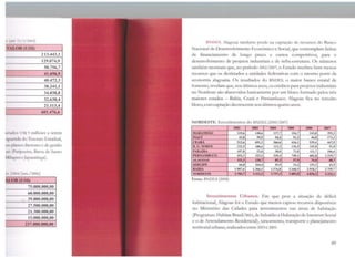 ll (i111': l 5/:l/2004)
VALOR (US$)
213.443,1
129.074,9
50.756,7
41 .~9(i,9
40.472,3
38.241,1
34.038,8
32.630,4
21.113,4
601.476,6
111.ulns IJS$ C) milhões a serem
qw 11d.l do 'lhouro Estadual,
i' '" 11l.111os diretores e de gestão
m (P.111p11cira, Barra de Santo
~ l il.1~~n·s l'.Jnparatinga).
,~ ('IJO t/ jun./2006)
U>R (USS}_
75.000.000,00
60.000.000,00
39.000.000,00
27.500.000,00
21 .300.000,00
t5.000.000,00
237.800.000,00
BNDES. Alagoas também perde na captação de recursos do Banco
Nacional de Desenvolvimento Econômko e Social, que contemplam linhas
de financiamento de longo prazo e custos competitivos, para o
desenvolvimento de projetos industriais e de infra-estrutura. Os números
também mostram que, no período 2002/2007, o Estado recebeu bem menos
recursos que os destinados a unidades federativas com o mesmo porte da
economia alagoana. Os resultados do BNDES, o maior banco estatal de
fomento, revelam que, nos últimos anos, os créditos para projetos industriais
no Nordeste são absorvidos basicamente por um bloco formado pelos três
maiores estados - Bahia, Ceará e Pernambuco. Alagoas fica no terceiro
bloco, com captação decrescente nos últimos quatro anos.
NORDESTE: Investimentos do BNDES (2000/2007)
2002 2003 2004 2005 2•. 1007
MARANBÃO 319,6 140,6 137,7 116,7 143,0 293,3
PIAUÍ 43,0 59,9 54,4 51,3 44,8 171,3
CEARÁ 512,6 691,2 366,6 416,1 539,4 447,9
R.G. NORTE 222,S 100,6 113,2 136,5 245,8 91,0
PARÁÍBA 107,0 53,0 38,0 73,8 111,7 106,6
PERNAMBUCO 452,3 325,1 329,4 749,1 602,0 1.319,7
ALAGOAS 153,3 120,7 85,3 57:J 76,0 88,7
SERGIPE 66,8 264,4 45,9 34,2 155,3 43,9
BAJllA 1.907,6 1.366,5 1.576.S 2.160,5 2.918,3 2.759,7
NORDESTE 3.783,7 3.112,2 2.737,3 3.So3,0 4..836,2 5.322,l
Fonte: RNDES (2008)
Investimentos Urbanos. Em que pese a situação de déficit
habitacional, Alagoas foi o Estado que menos captou recursos disponíveis
no Ministério das Cidades para investimentos nas áreas de habitação
(Programas: Habitar Brasil/.BID, de Subsídio a Habitação de InteresseSocial
e o de Arrendamento Residencial), saneamento, transporte e planejamento
territorialurbano, realizados entre 2003 e 2005.
89
 