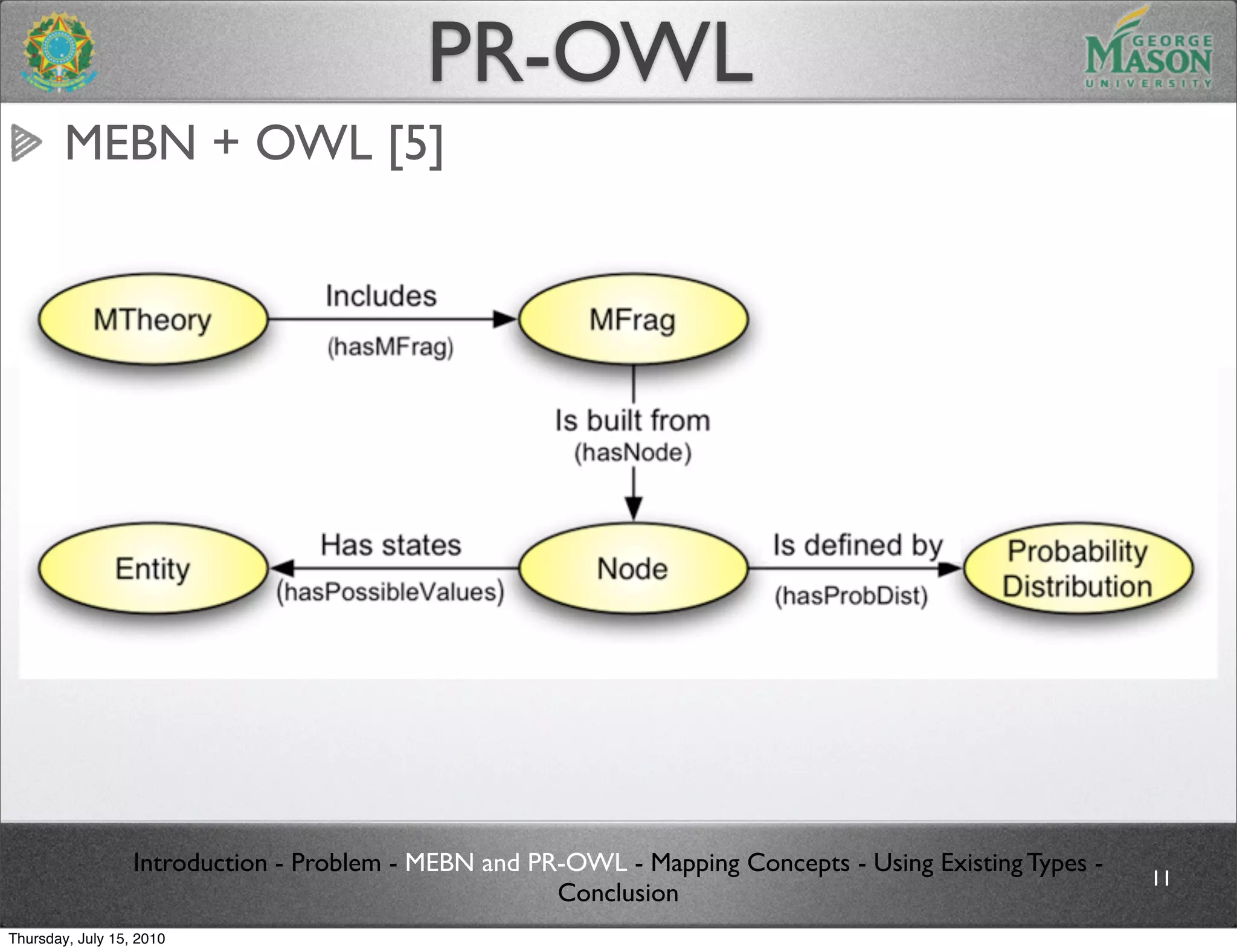PR-OWL
        MEBN + OWL [5]




                  Introduction - Problem - MEBN and PR-OWL - Mapping Concepts - Using Existing Types -
                                                                                                         11
                                                      Conclusion
Thursday, July 15, 2010
 
