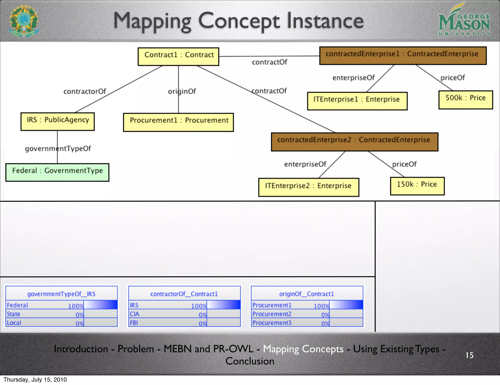 Mapping Concept Instance




                  Introduction - Problem - MEBN and PR-OWL - Mapping Concepts - Using Existing Types -
                                                                                                         15
                                                      Conclusion
Thursday, July 15, 2010
 