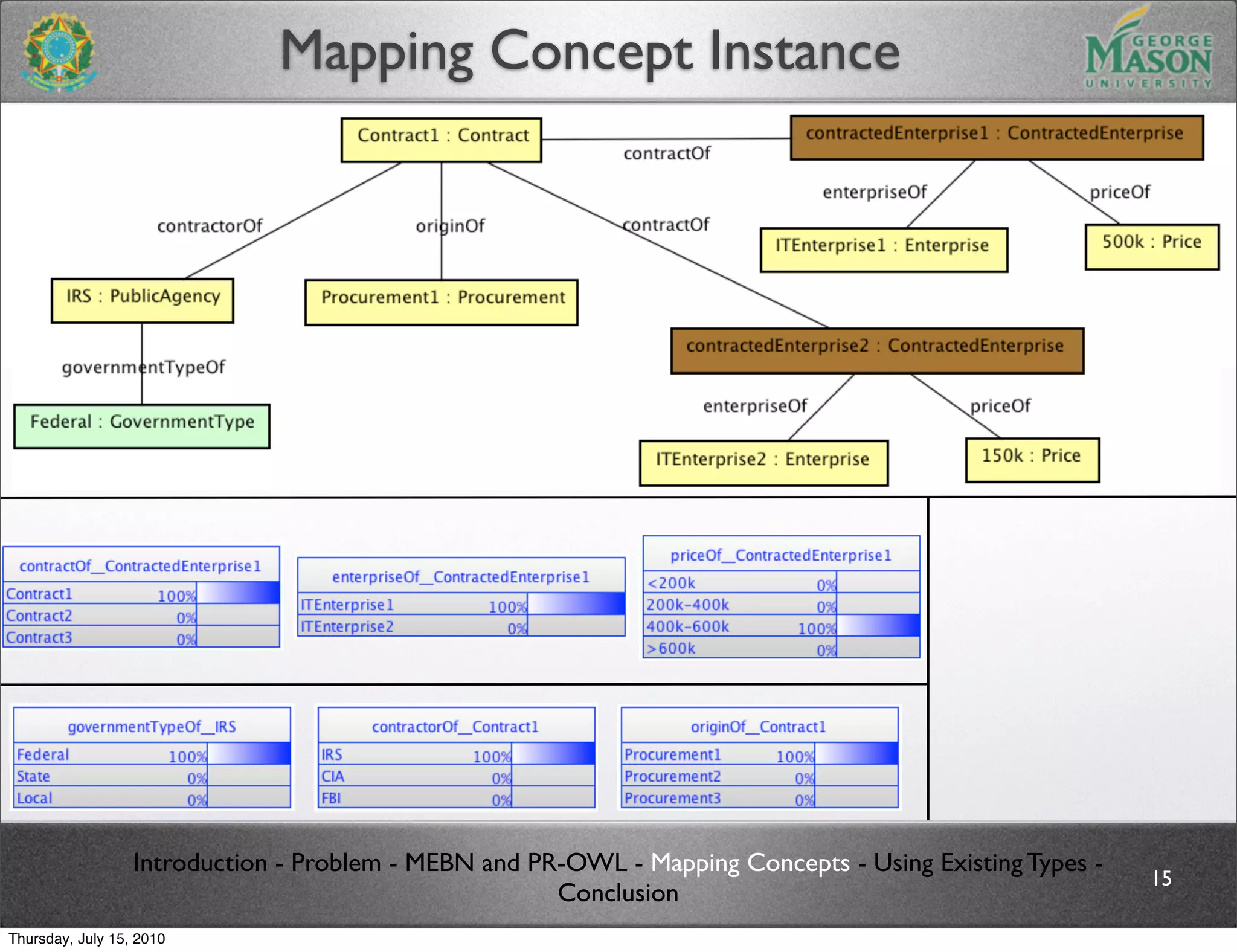 Mapping Concept Instance




                  Introduction - Problem - MEBN and PR-OWL - Mapping Concepts - Using Existing Types -
                                                                                                         15
                                                      Conclusion
Thursday, July 15, 2010
 