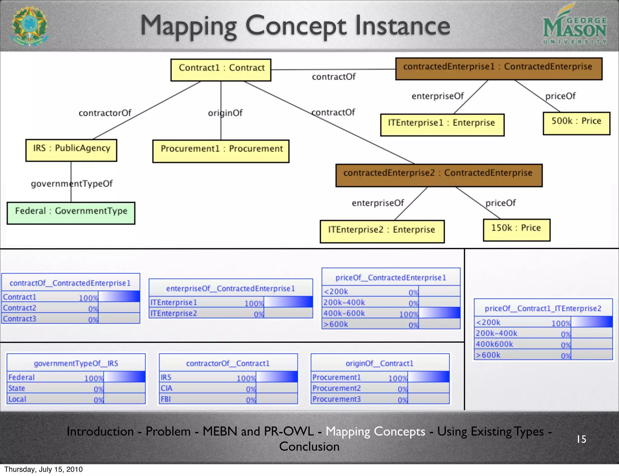 Mapping Concept Instance




                  Introduction - Problem - MEBN and PR-OWL - Mapping Concepts - Using Existing Types -
                                                                                                         15
                                                      Conclusion
Thursday, July 15, 2010
 