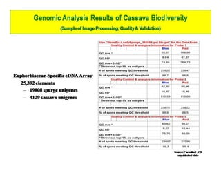 Gene expression analysis in storage root of cassava using microarray data