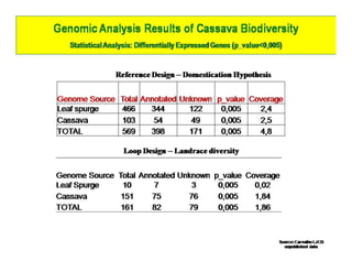 Gene expression analysis in storage root of cassava using microarray data