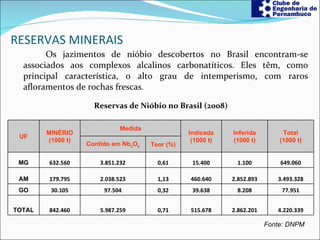 RESERVAS MINERAIS Os jazimentos de nióbio descobertos no Brasil encontram-se associados aos complexos alcalinos carbonatíticos. Eles têm, como principal característica, o alto grau de intemperismo, com raros afloramentos de rochas frescas . Reservas de Nióbio no Brasil (2008) Fonte: DNPM   UF MINÉRIO (1000 t) Medida Indicada (1000 t) Inferida (1000 t) Total (1000 t) Contido em Nb 2 O 5 Teor (%) MG 632.560 3.851.232 0,61 15.400 1.100 649.060 AM 179.795 2.038.523 1,13 460.640 2.852.893 3.493.328 GO 30.105 97.504 0,32 39.638 8.208 77.951 TOTAL 842.460 5.987.259 0,71 515.678 2.862.201 4.220.339 