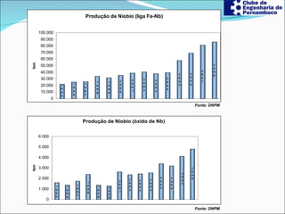 Fonte: DNPM   Fonte: DNPM   