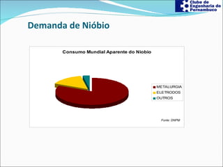 Fonte: DNPM   Demanda de Nióbio 