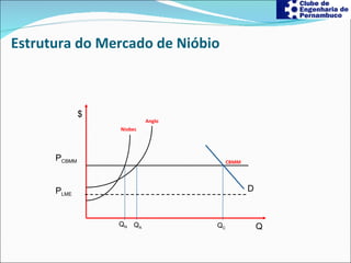 Estrutura do Mercado de Nióbio $ Q D P CBMM P LME Q N Q A Q C Niobec Anglo CBMM 