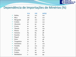 Dependência de Importações de Minérios (%) EUA   CEE   JAPÃO   Nióbio  100  100  100  Mica  100  83  100  Manganês  98  100  100  Cobalto  97  100  100  Alumínio  91  97  100  Cromo  91  97  99  Tântalo  91  100  100  Platina  91  100  98  Amianto  85  84  98  Estanho  82  80  85  Níquel  70  87  100  Zinco  57  57  48  Tungstênio  52  77  85  Antimônio  51  91  100  Vanádio  42  100  100  Cobre  13  80  80  Chumbo  13  44  47  Fosfato  1  99  100  Molibdênio  0  100  99  