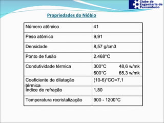 Propriedades do Nióbio Número atômico 41 Peso atômico  9,91 Densidade 8,57 g/cm3  Ponto de fusão  2.468°C  Condutividade térmica  300°C  48,6 w/mk 600°C  65,3 w/mk  Coeficiente de dilatação térmica (10-6)°CO=7,1  Índice de refração 1,80 Temperatura recristalização  900 - 1200°C  
