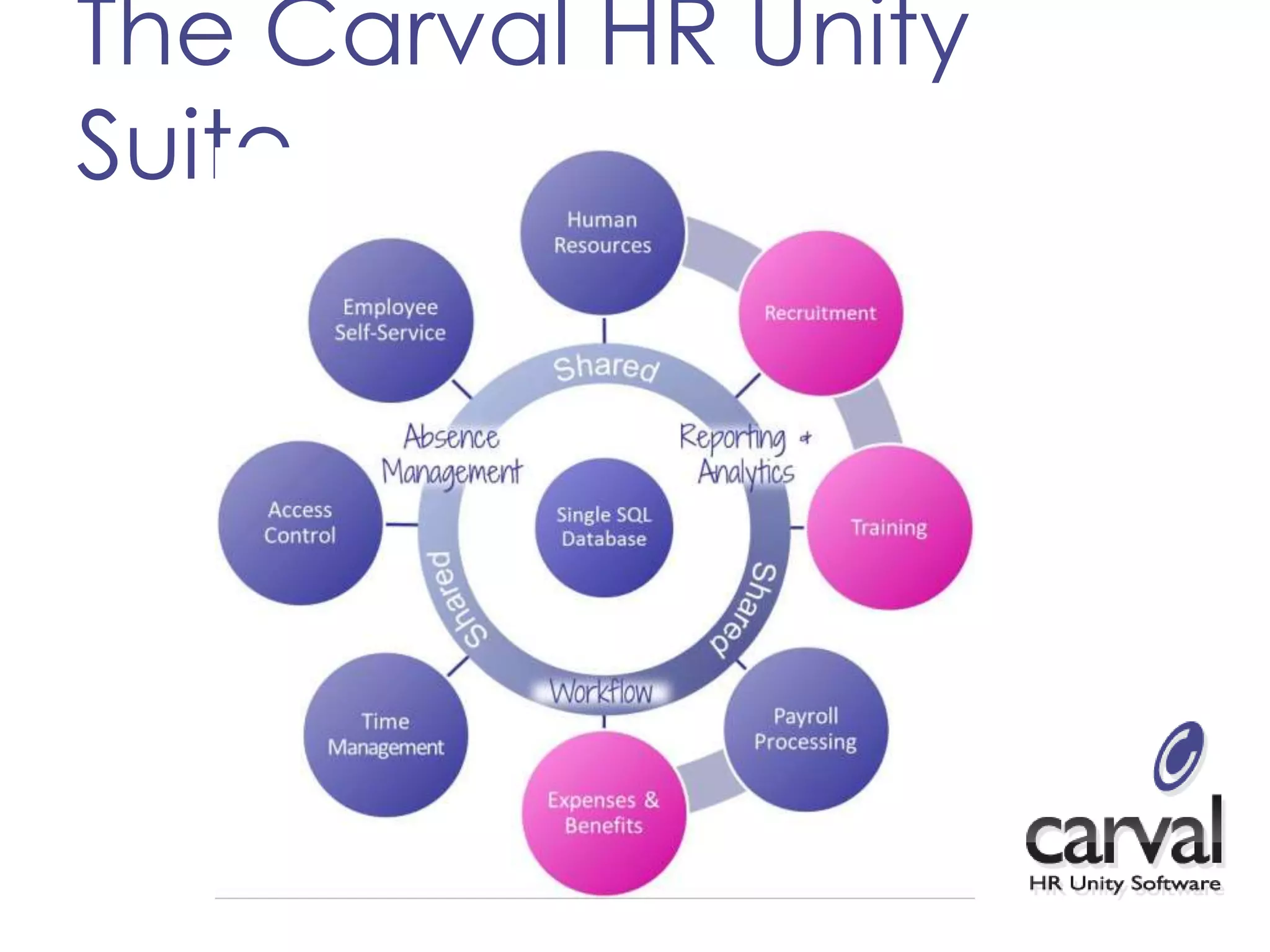 The Carval HR Unity
Suite
 