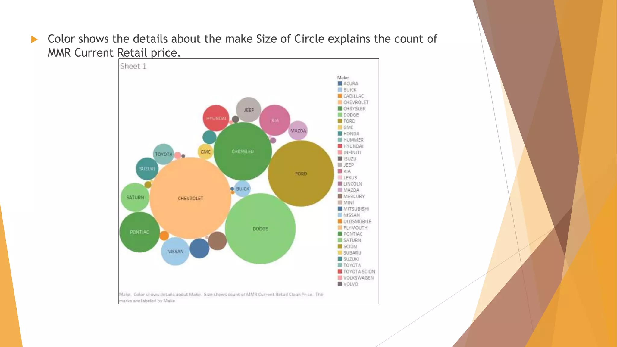  Color shows the details about the make Size of Circle explains the count of
MMR Current Retail price.
 