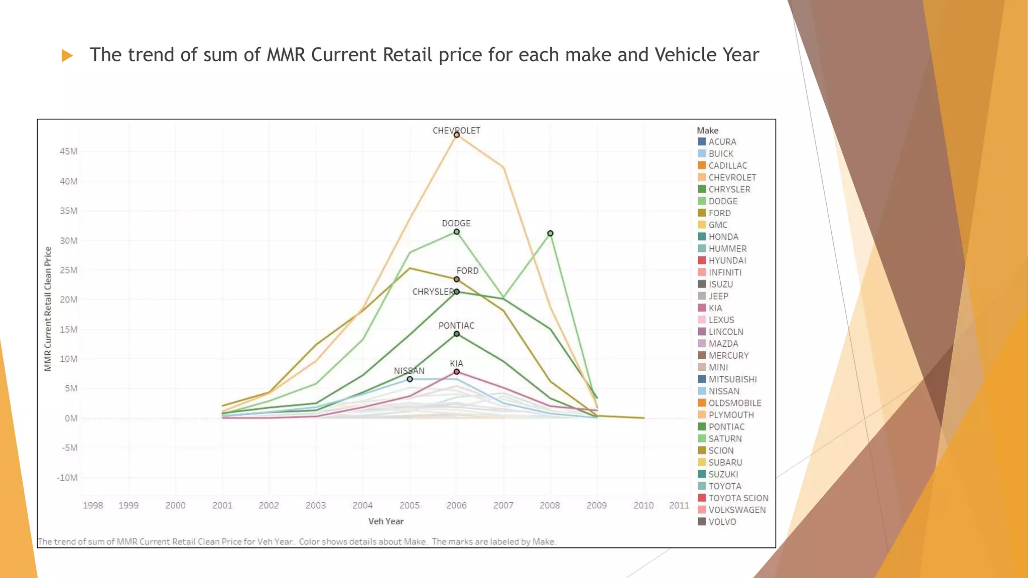  The trend of sum of MMR Current Retail price for each make and Vehicle Year
 