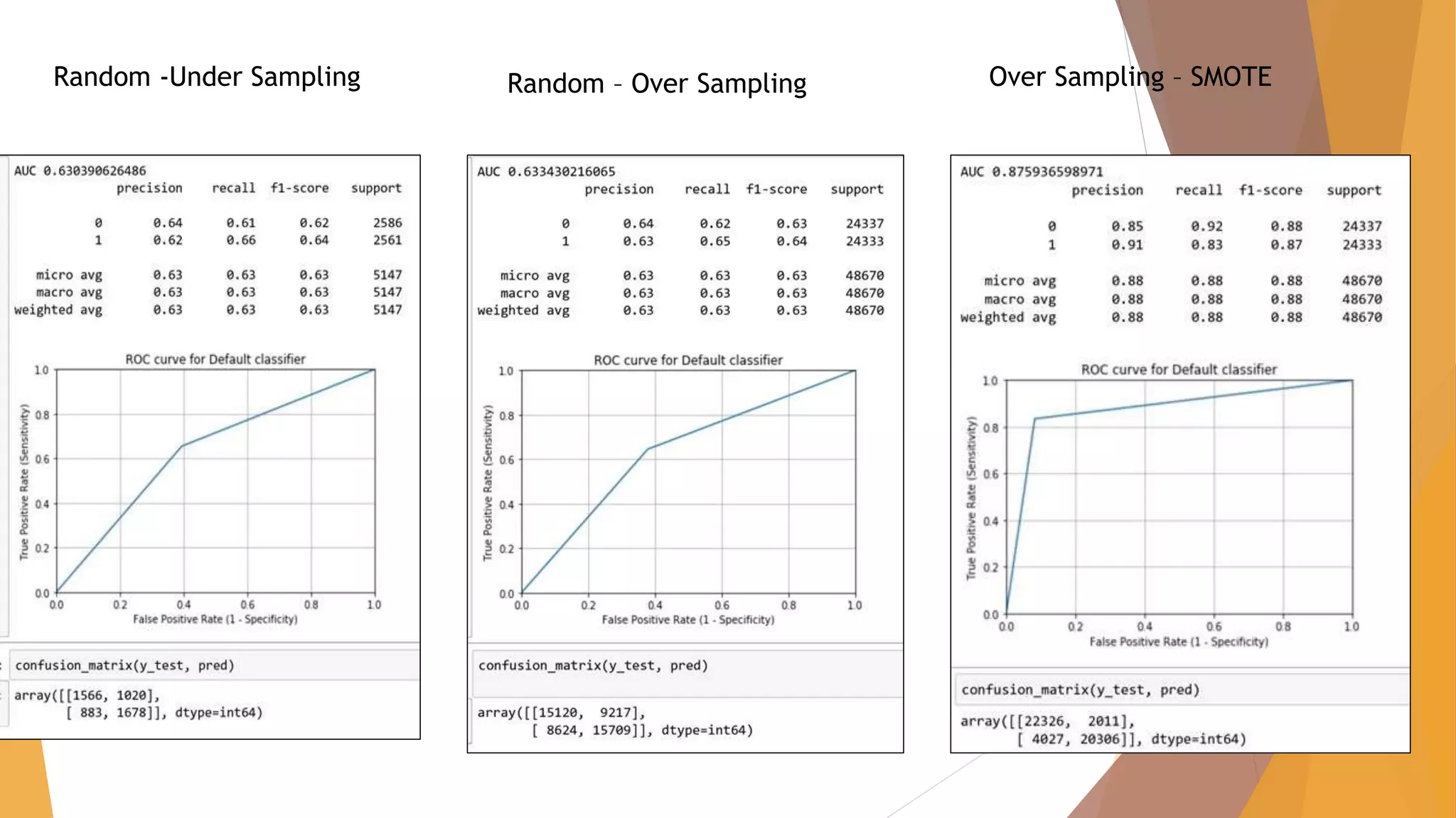 Random -Under Sampling Random – Over Sampling Over Sampling – SMOTE
 