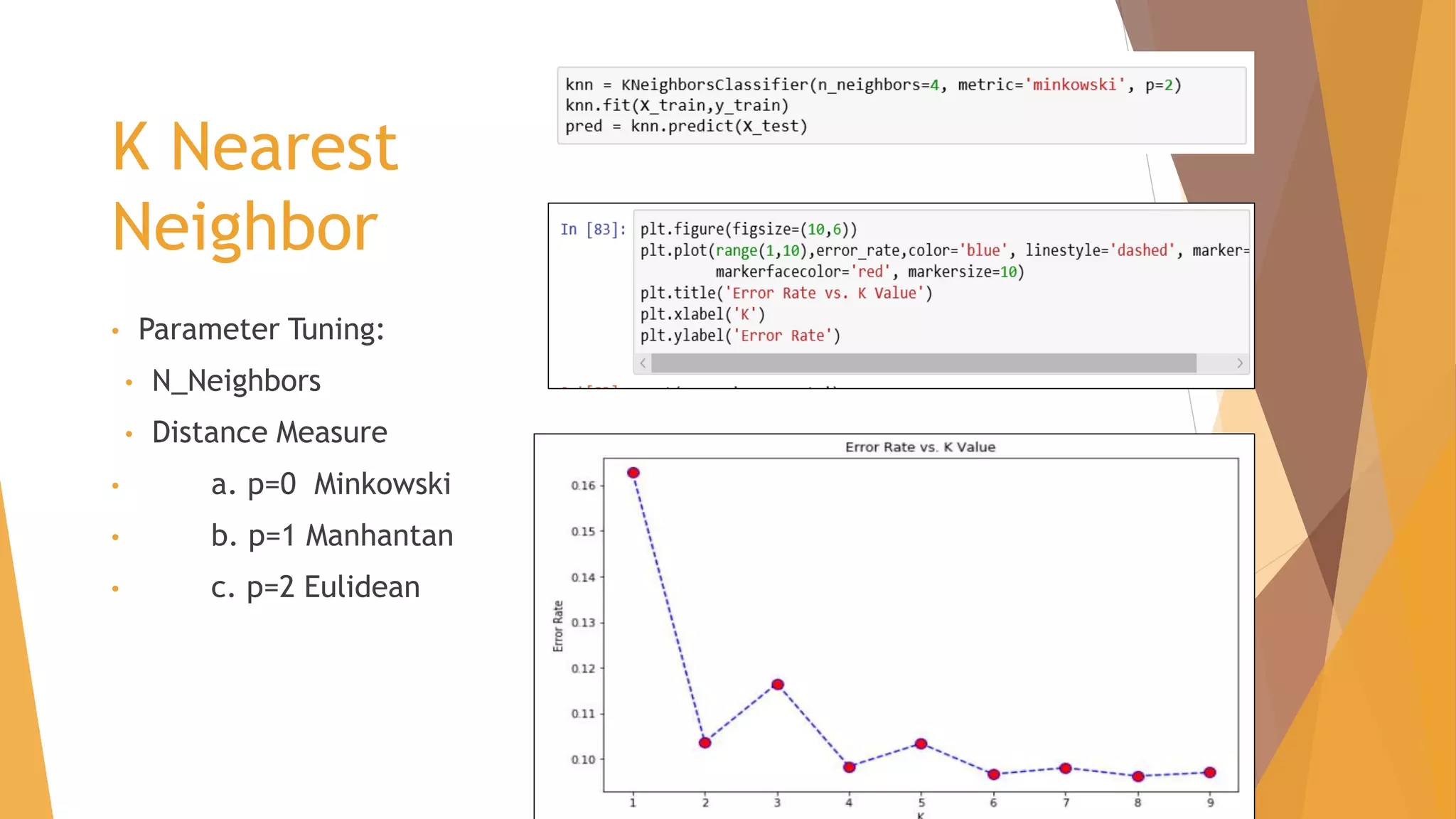 K Nearest
Neighbor
• Parameter Tuning:
• N_Neighbors
• Distance Measure
• a. p=0 Minkowski
• b. p=1 Manhantan
• c. p=2 Eulidean
 