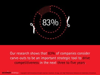 Our research shows that 83% of companies consider
carve-outs to be an important strategic tool to drive
competitiveness in...
