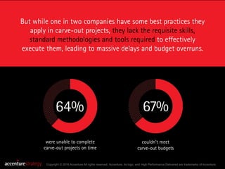 But while one in two companies have some best practices they
apply in carve-out projects, they lack the requisite skills,
...
