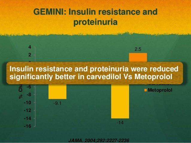 Carvedilol Diabetes Heart Failure